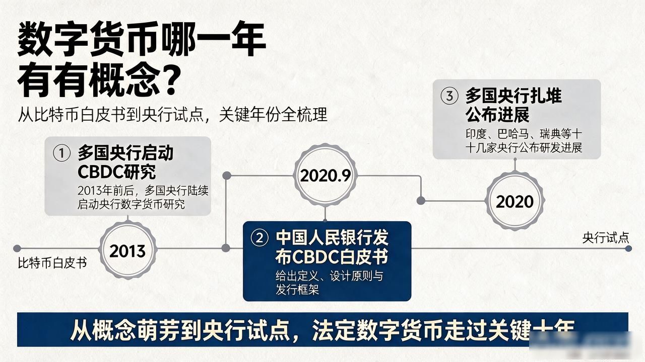 比特币白皮书发布意义_数字货币概念起源年份_数字货币哪一年有概念