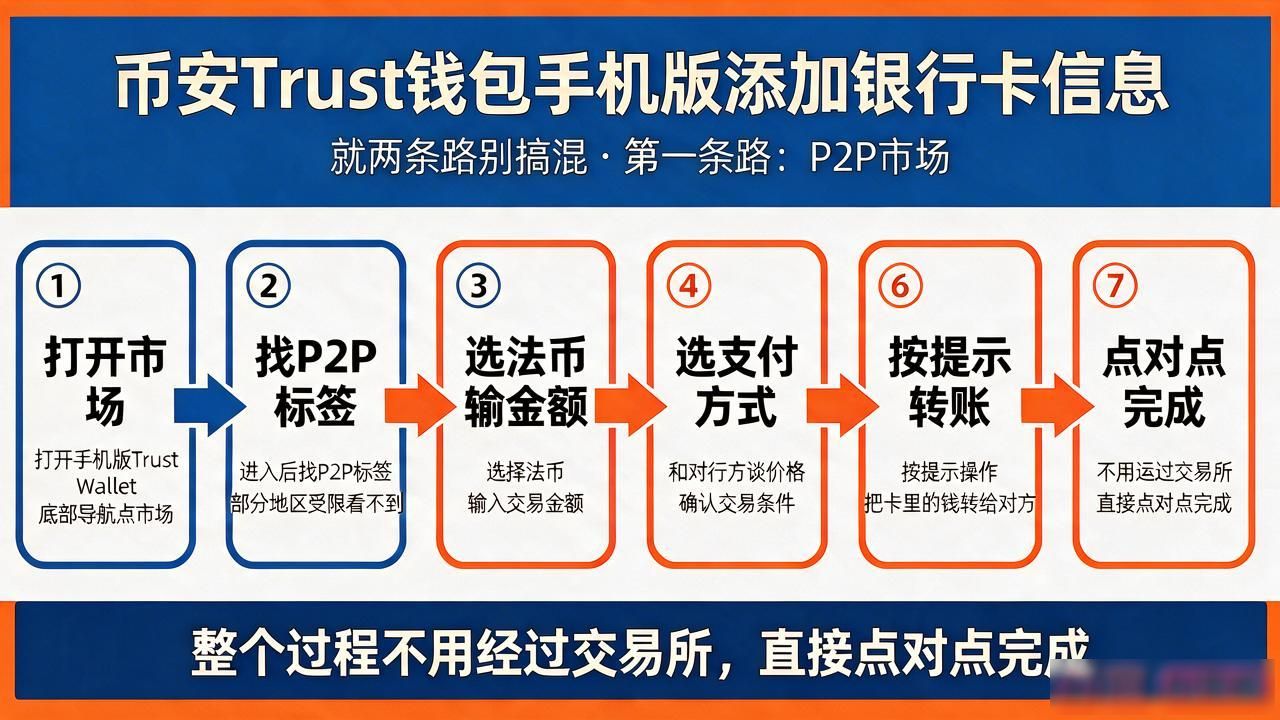 Trust Wallet绑定银行卡方法_如何在币安Trust钱包手机版中添加银行卡信息？_Trust Wallet用银行卡买币教程